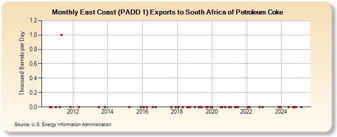 East Coast (PADD 1) Exports to South Africa of Petroleum Coke (Thousand Barrels per Day)