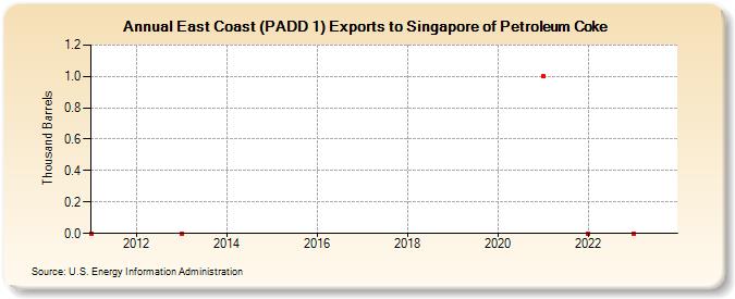East Coast (PADD 1) Exports to Singapore of Petroleum Coke (Thousand Barrels)