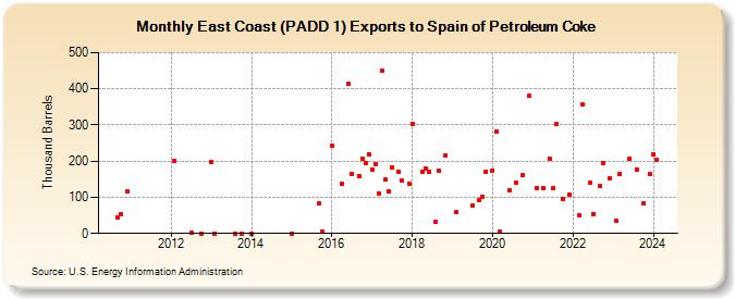 East Coast (PADD 1) Exports to Spain of Petroleum Coke (Thousand Barrels)