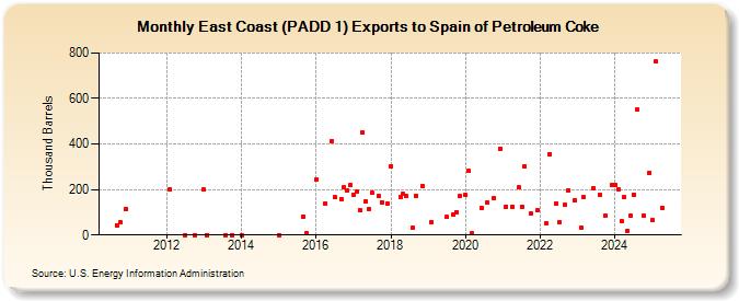 East Coast (PADD 1) Exports to Spain of Petroleum Coke (Thousand Barrels)