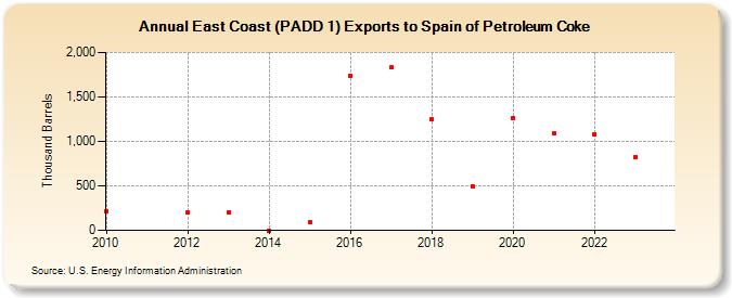 East Coast (PADD 1) Exports to Spain of Petroleum Coke (Thousand Barrels)