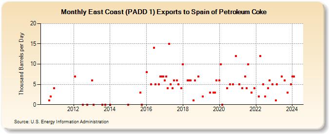 East Coast (PADD 1) Exports to Spain of Petroleum Coke (Thousand Barrels per Day)