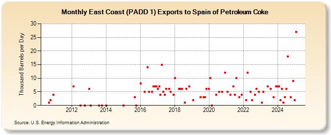 East Coast (PADD 1) Exports to Spain of Petroleum Coke (Thousand Barrels per Day)