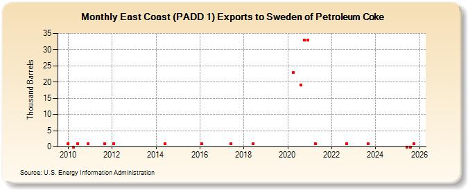 East Coast (PADD 1) Exports to Sweden of Petroleum Coke (Thousand Barrels)
