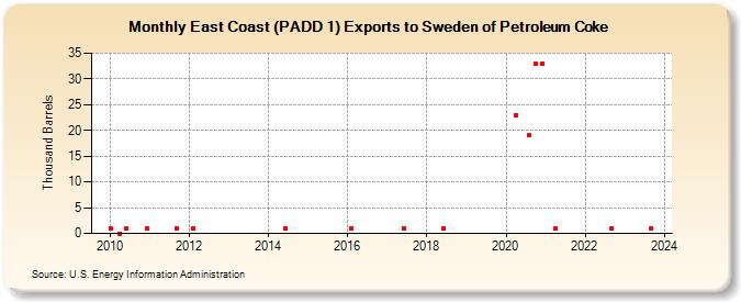 East Coast (PADD 1) Exports to Sweden of Petroleum Coke (Thousand Barrels)