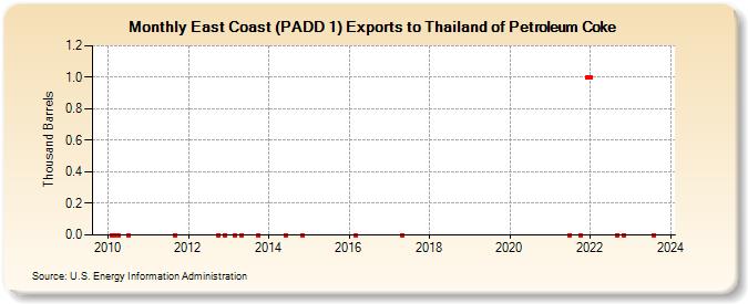 East Coast (PADD 1) Exports to Thailand of Petroleum Coke (Thousand Barrels)