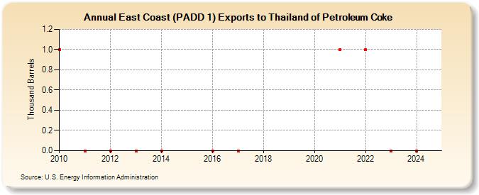 East Coast (PADD 1) Exports to Thailand of Petroleum Coke (Thousand Barrels)