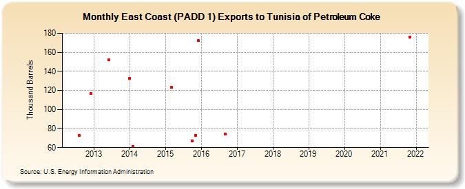 East Coast (PADD 1) Exports to Tunisia of Petroleum Coke (Thousand Barrels)