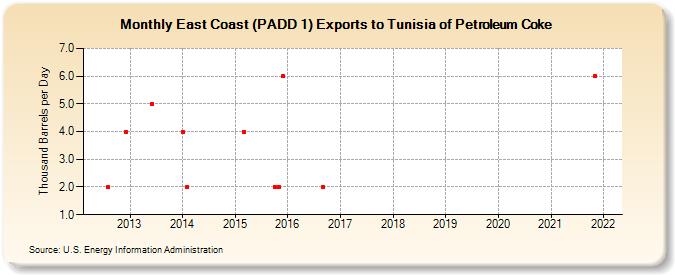 East Coast (PADD 1) Exports to Tunisia of Petroleum Coke (Thousand Barrels per Day)