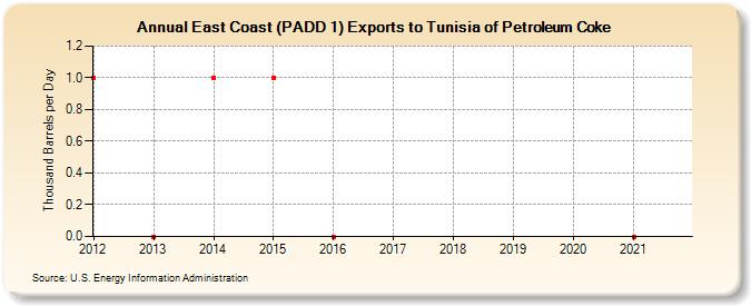 East Coast (PADD 1) Exports to Tunisia of Petroleum Coke (Thousand Barrels per Day)