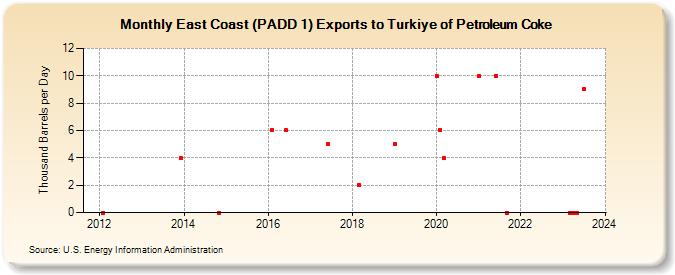 East Coast (PADD 1) Exports to Turkiye of Petroleum Coke (Thousand Barrels per Day)
