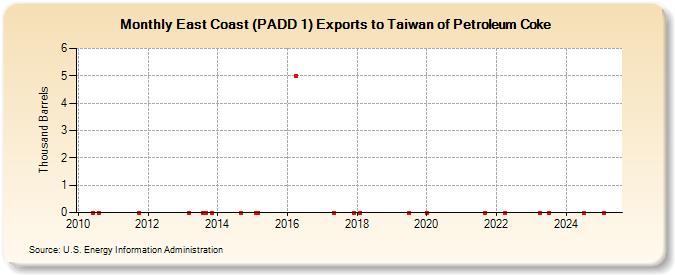East Coast (PADD 1) Exports to Taiwan of Petroleum Coke (Thousand Barrels)