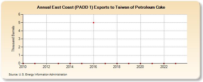 East Coast (PADD 1) Exports to Taiwan of Petroleum Coke (Thousand Barrels)