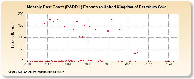 East Coast (PADD 1) Exports to United Kingdom of Petroleum Coke (Thousand Barrels)