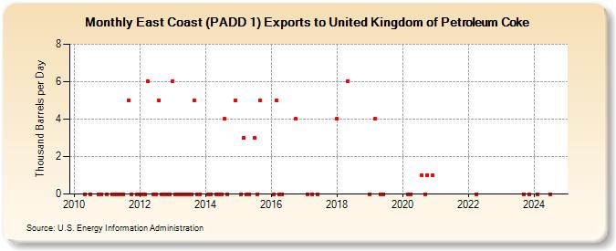 East Coast (PADD 1) Exports to United Kingdom of Petroleum Coke (Thousand Barrels per Day)