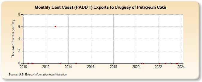 East Coast (PADD 1) Exports to Uruguay of Petroleum Coke (Thousand Barrels per Day)