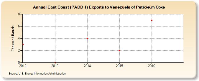 East Coast (PADD 1) Exports to Venezuela of Petroleum Coke (Thousand Barrels)