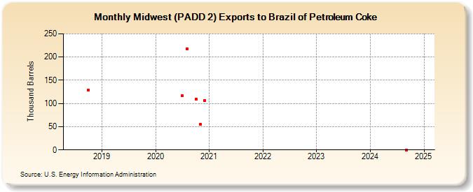 Midwest (PADD 2) Exports to Brazil of Petroleum Coke (Thousand Barrels)