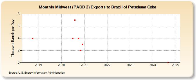 Midwest (PADD 2) Exports to Brazil of Petroleum Coke (Thousand Barrels per Day)