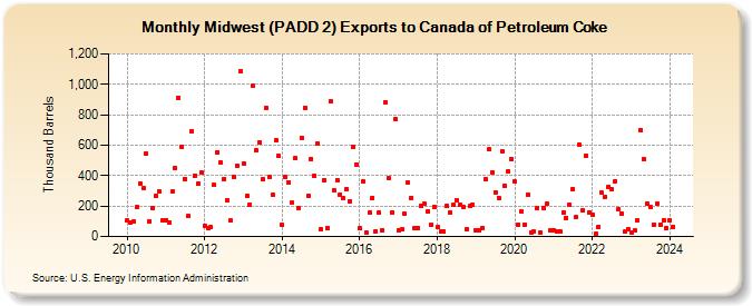 Midwest (PADD 2) Exports to Canada of Petroleum Coke (Thousand Barrels)