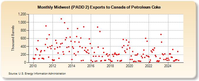 Midwest (PADD 2) Exports to Canada of Petroleum Coke (Thousand Barrels)