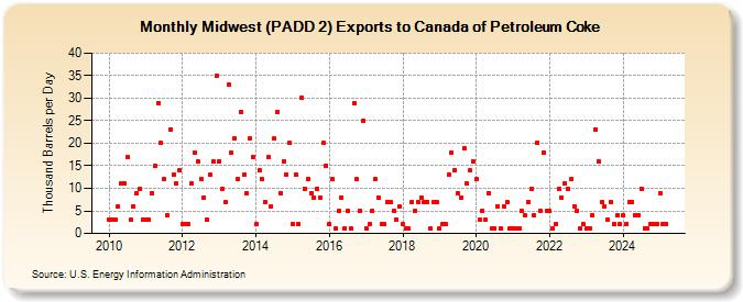 Midwest (PADD 2) Exports to Canada of Petroleum Coke (Thousand Barrels per Day)