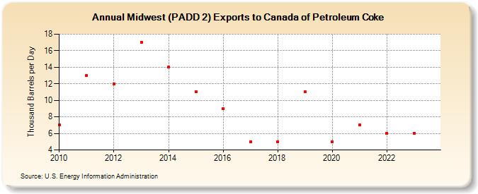 Midwest (PADD 2) Exports to Canada of Petroleum Coke (Thousand Barrels per Day)