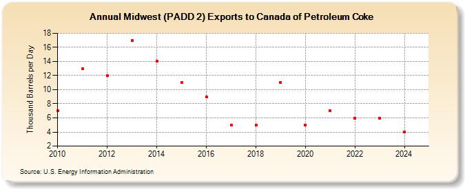 Midwest (PADD 2) Exports to Canada of Petroleum Coke (Thousand Barrels per Day)