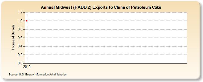 Midwest (PADD 2) Exports to China of Petroleum Coke (Thousand Barrels)