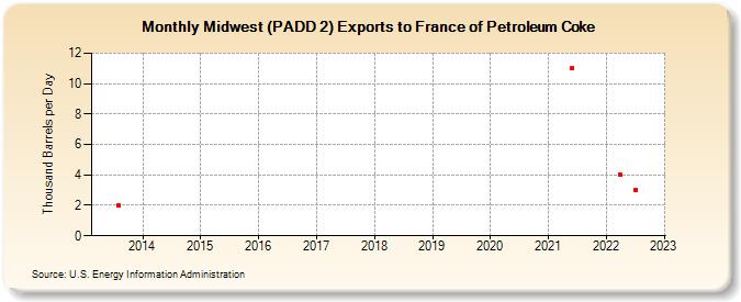 Midwest (PADD 2) Exports to France of Petroleum Coke (Thousand Barrels per Day)