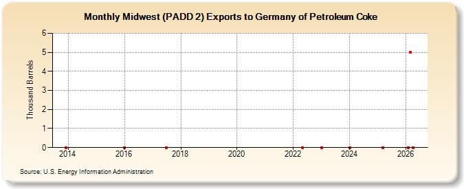 Midwest (PADD 2) Exports to Germany of Petroleum Coke (Thousand Barrels)