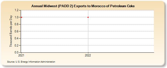 Midwest (PADD 2) Exports to Morocco of Petroleum Coke (Thousand Barrels per Day)