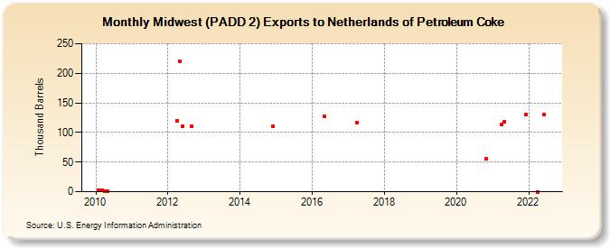 Midwest (PADD 2) Exports to Netherlands of Petroleum Coke (Thousand Barrels)