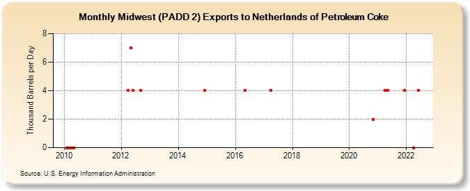 Midwest (PADD 2) Exports to Netherlands of Petroleum Coke (Thousand Barrels per Day)