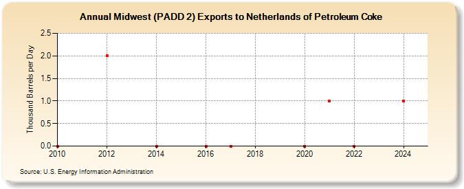 Midwest (PADD 2) Exports to Netherlands of Petroleum Coke (Thousand Barrels per Day)