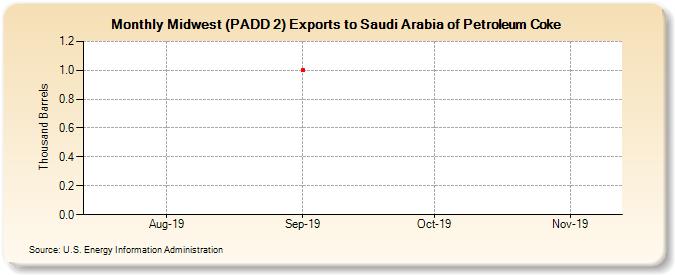 Midwest (PADD 2) Exports to Saudi Arabia of Petroleum Coke (Thousand Barrels)