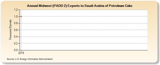 Midwest (PADD 2) Exports to Saudi Arabia of Petroleum Coke (Thousand Barrels)