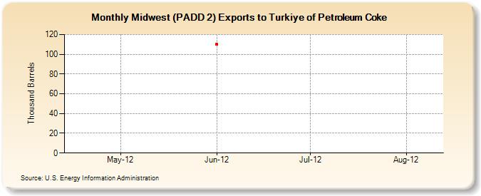 Midwest (PADD 2) Exports to Turkiye of Petroleum Coke (Thousand Barrels)