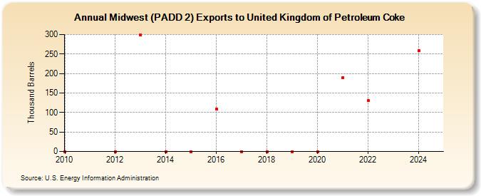 Midwest (PADD 2) Exports to United Kingdom of Petroleum Coke (Thousand Barrels)