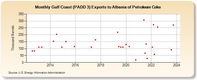 Gulf Coast (PADD 3) Exports to Albania of Petroleum Coke (Thousand Barrels)