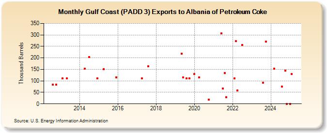 Gulf Coast (PADD 3) Exports to Albania of Petroleum Coke (Thousand Barrels)