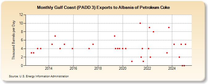 Gulf Coast (PADD 3) Exports to Albania of Petroleum Coke (Thousand Barrels per Day)