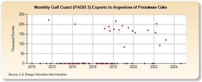 Gulf Coast (PADD 3) Exports to Argentina of Petroleum Coke (Thousand Barrels)