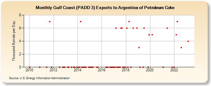 Gulf Coast (PADD 3) Exports to Argentina of Petroleum Coke (Thousand Barrels per Day)