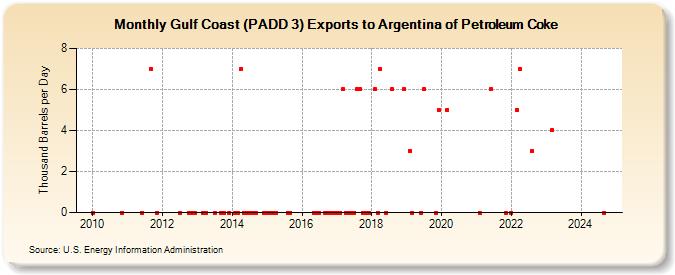 Gulf Coast (PADD 3) Exports to Argentina of Petroleum Coke (Thousand Barrels per Day)