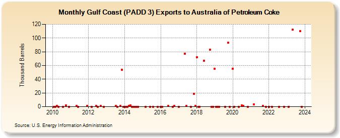 Gulf Coast (PADD 3) Exports to Australia of Petroleum Coke (Thousand Barrels)