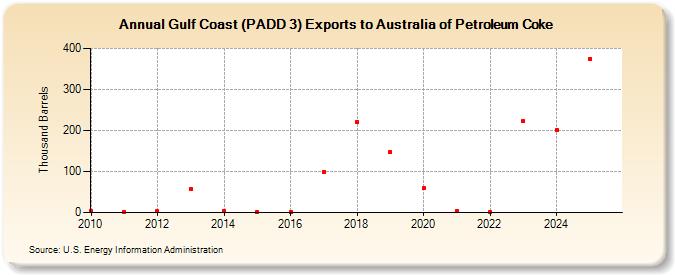 Gulf Coast (PADD 3) Exports to Australia of Petroleum Coke (Thousand Barrels)