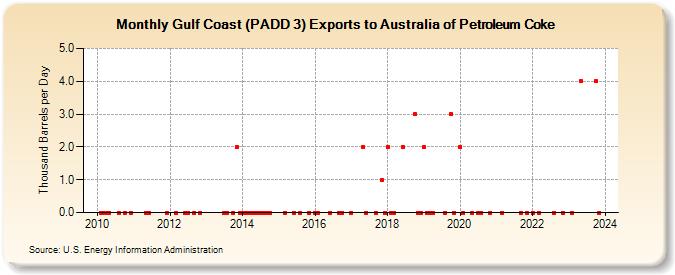 Gulf Coast (PADD 3) Exports to Australia of Petroleum Coke (Thousand Barrels per Day)