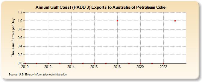 Gulf Coast (PADD 3) Exports to Australia of Petroleum Coke (Thousand Barrels per Day)