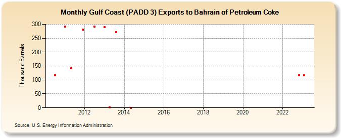Gulf Coast (PADD 3) Exports to Bahrain of Petroleum Coke (Thousand Barrels)